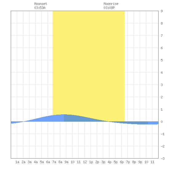 Magueyes Island tide chart for Tuesday, February 23, 2021