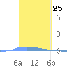 Magueyes Island tide chart for Thursday, February 25, 2021