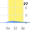 Magueyes Island tide chart for Saturday, February 27, 2021