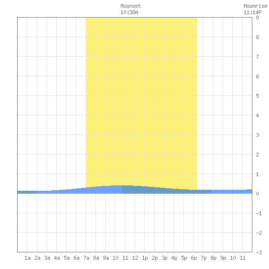 Magueyes Island tide chart for Tuesday, February 2, 2021