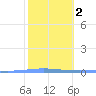 Magueyes Island tide chart for Tuesday, February 2, 2021