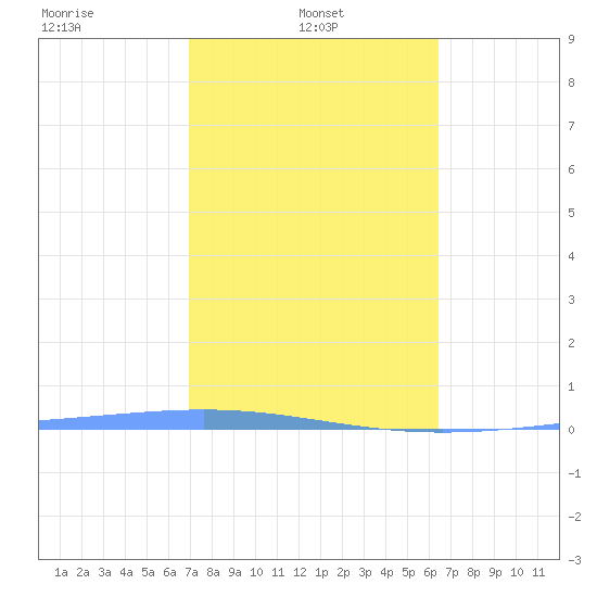 Magueyes Island tide chart for Thursday, February 4, 2021
