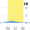 Magueyes Island tide chart for Wednesday, March 10, 2021