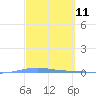 Magueyes Island tide chart for Thursday, March 11, 2021
