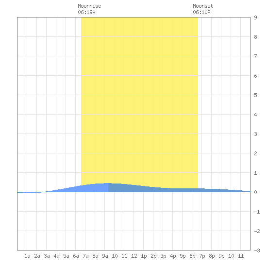 Magueyes Island tide chart for Friday, March 12, 2021