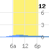 Magueyes Island tide chart for Friday, March 12, 2021