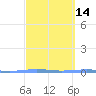 Magueyes Island tide chart for Sunday, March 14, 2021