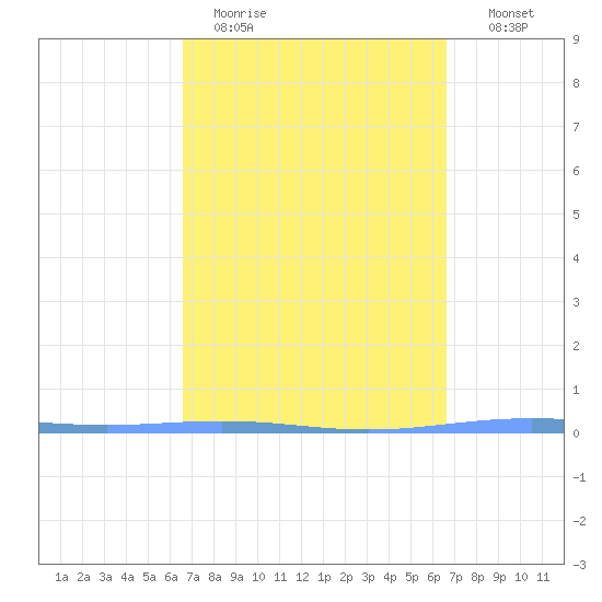 Magueyes Island tide chart for Monday, March 15, 2021