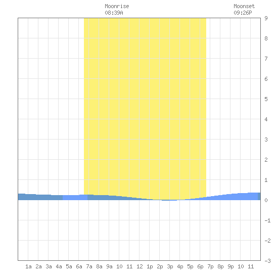 Magueyes Island tide chart for Tuesday, March 16, 2021