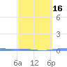 Magueyes Island tide chart for Tuesday, March 16, 2021