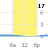 Magueyes Island tide chart for Wednesday, March 17, 2021