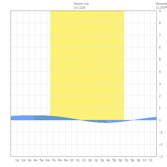 Magueyes Island tide chart for Friday, March 19, 2021