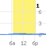 Magueyes Island tide chart for Monday, March 1, 2021