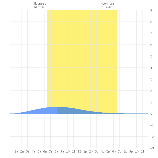 Magueyes Island tide chart for Thursday, March 25, 2021