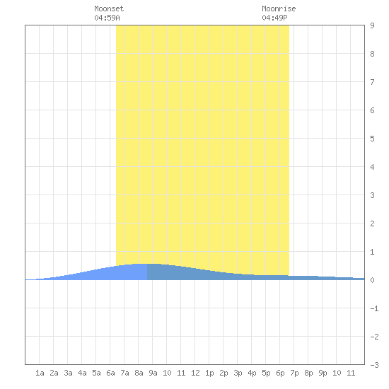 Magueyes Island tide chart for Friday, March 26, 2021