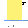 Magueyes Island tide chart for Saturday, March 27, 2021