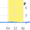 Magueyes Island tide chart for Tuesday, March 2, 2021