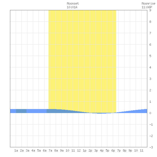Magueyes Island tide chart for Wednesday, March 3, 2021