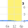 Magueyes Island tide chart for Wednesday, March 3, 2021