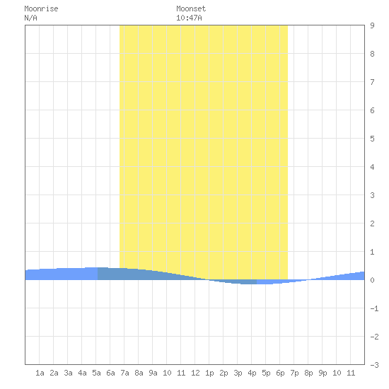 Magueyes Island tide chart for Thursday, March 4, 2021