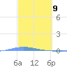 Magueyes Island tide chart for Tuesday, March 9, 2021