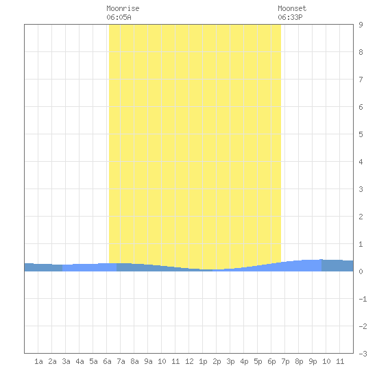 Magueyes Island tide chart for Sunday, April 11, 2021