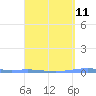 Magueyes Island tide chart for Sunday, April 11, 2021