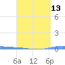 Magueyes Island tide chart for Tuesday, April 13, 2021