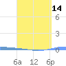 Magueyes Island tide chart for Wednesday, April 14, 2021