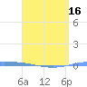 Magueyes Island tide chart for Friday, April 16, 2021
