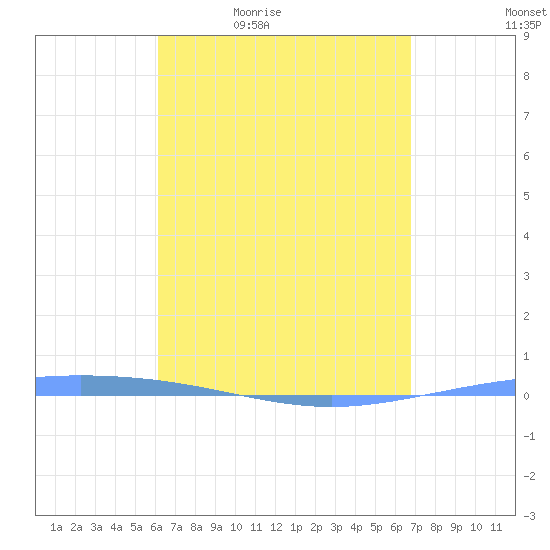 Magueyes Island tide chart for Saturday, April 17, 2021