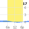 Magueyes Island tide chart for Saturday, April 17, 2021