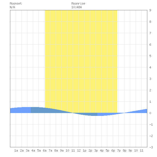 Magueyes Island tide chart for Sunday, April 18, 2021