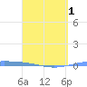 Magueyes Island tide chart for Thursday, April 1, 2021