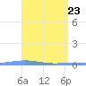 Magueyes Island tide chart for Friday, April 23, 2021