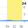 Magueyes Island tide chart for Saturday, April 24, 2021