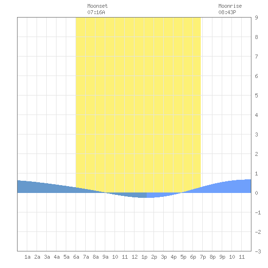 Magueyes Island tide chart for Wednesday, April 28, 2021