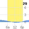 Magueyes Island tide chart for Thursday, April 29, 2021