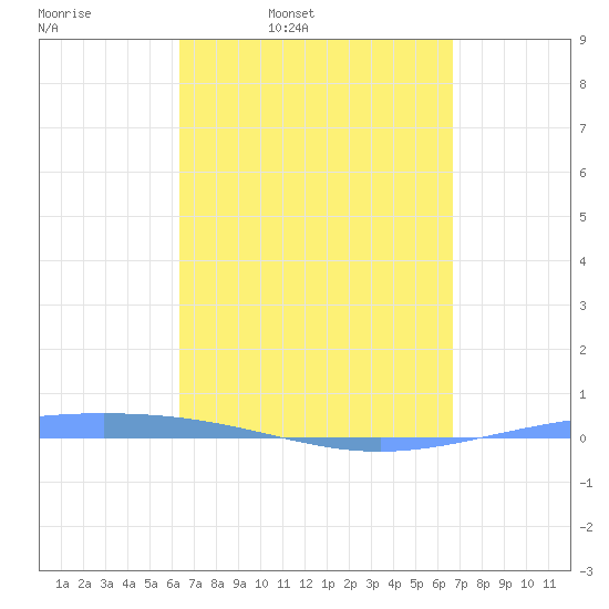Magueyes Island tide chart for Friday, April 2, 2021