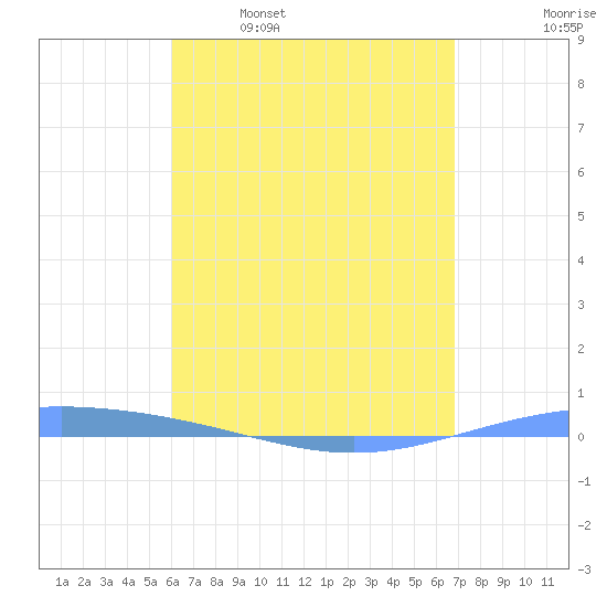 Magueyes Island tide chart for Friday, April 30, 2021