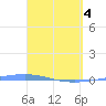 Magueyes Island tide chart for Sunday, April 4, 2021