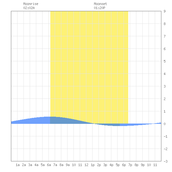 Magueyes Island tide chart for Monday, April 5, 2021