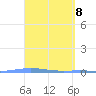 Magueyes Island tide chart for Thursday, April 8, 2021