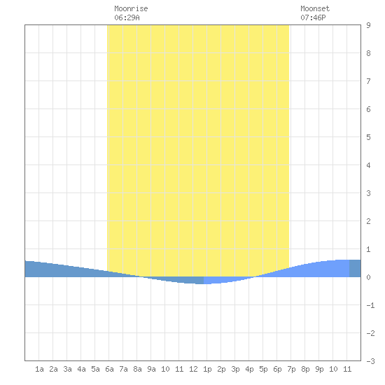 Magueyes Island tide chart for Wednesday, May 12, 2021