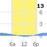 Magueyes Island tide chart for Thursday, May 13, 2021