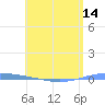 Magueyes Island tide chart for Friday, May 14, 2021
