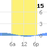 Magueyes Island tide chart for Saturday, May 15, 2021