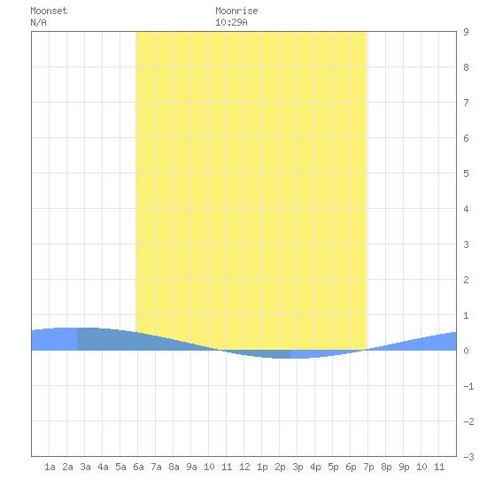 Magueyes Island tide chart for Monday, May 17, 2021