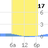 Magueyes Island tide chart for Monday, May 17, 2021