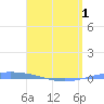 Magueyes Island tide chart for Saturday, May 1, 2021